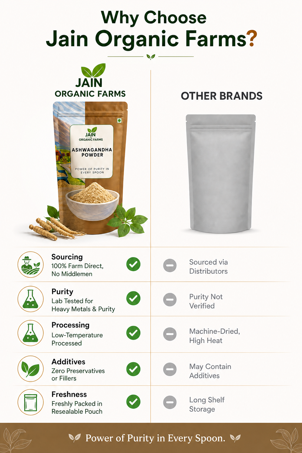 Jain Organic Farms Pure Ashwagandha Powder (100g) – Natural Withania Somnifera Root Powder for Daily Wellness, Stress Support & Vitality | 100% Pure, Chemical-Free, Lab Tested & No Added Sugar